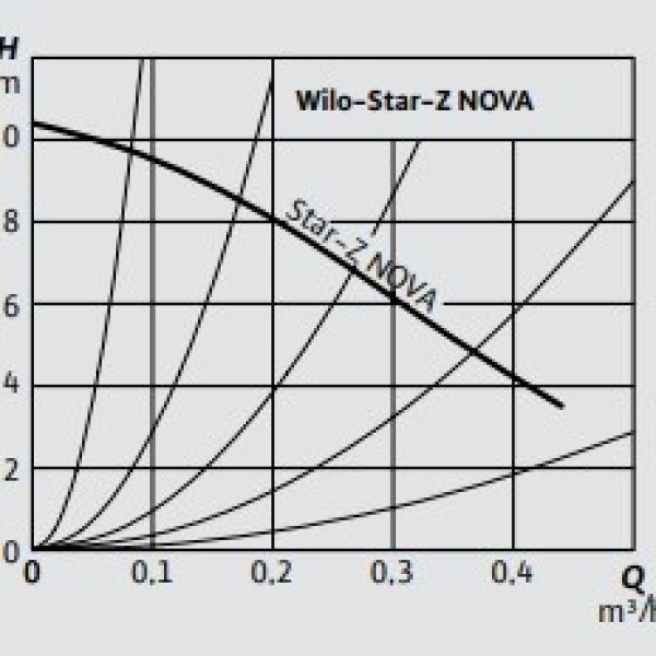 Wilo Star Z Nova - Pirinç Gövdeli ReSirkülasyon Pompası - 1/2''